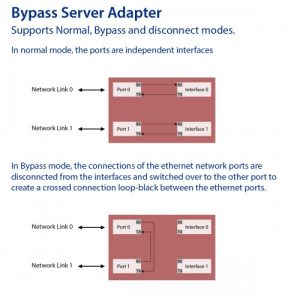 Dual Port Copper Gigabit Ethernet PCI Express Bypass Server Adapter Intel i350-am2 Based