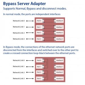 Quad Port Copper Gigabit Ethernet PCI Express Bypass Server Adapter Intel i350-am2 Based